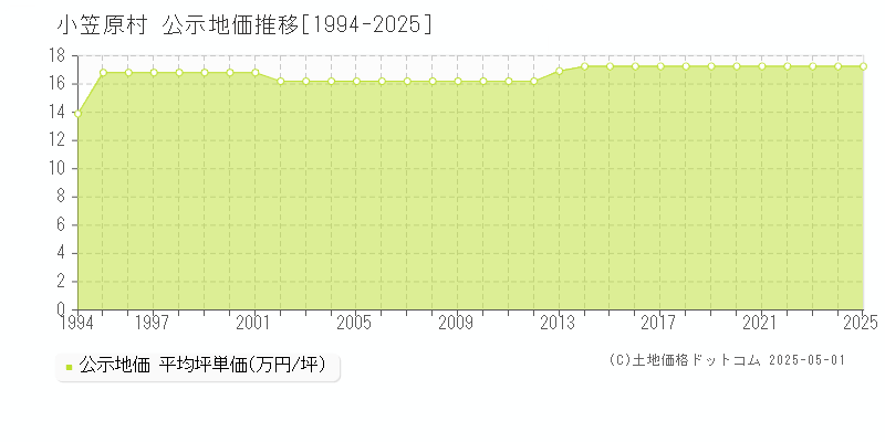 小笠原村全域の地価公示推移グラフ 