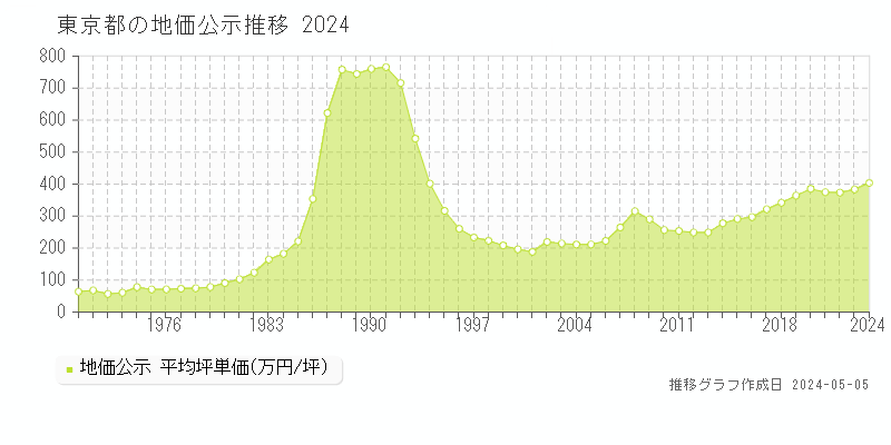 東京都の地価公示推移グラフ 