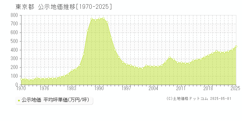 東京都の公示地価推移グラフ(坪単価)[1970-2025年]