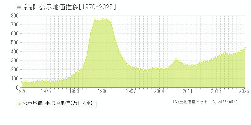 東京都の地価公示推移グラフ 