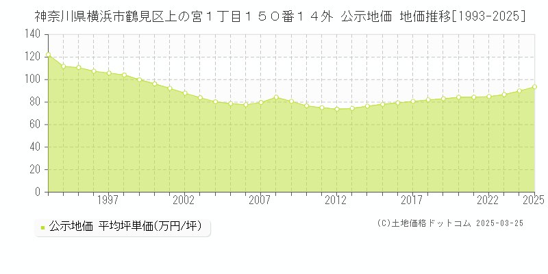 神奈川県横浜市鶴見区上の宮１丁目１５０番１４外 公示地価 地価推移[1993-2025]