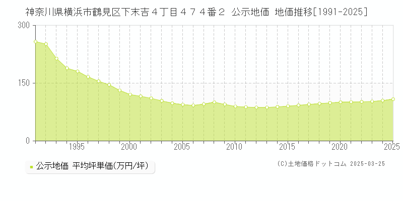 神奈川県横浜市鶴見区下末吉４丁目４７４番２ 公示地価 地価推移[1991-2025]