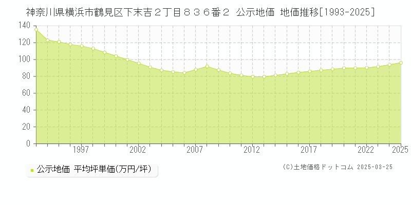 神奈川県横浜市鶴見区下末吉２丁目８３６番２ 公示地価 地価推移[1993-2025]