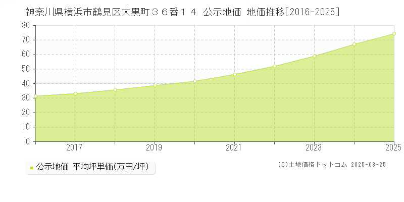 神奈川県横浜市鶴見区大黒町３６番１４ 公示地価 地価推移[2016-2025]