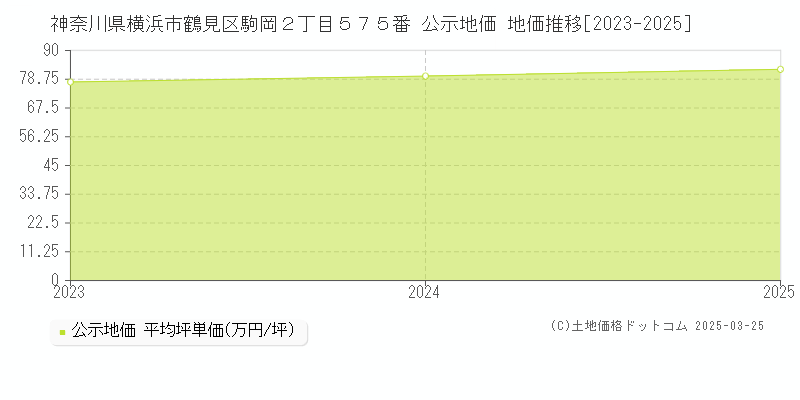 神奈川県横浜市鶴見区駒岡２丁目５７５番 公示地価 地価推移[2023-2025]