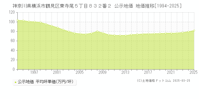 神奈川県横浜市鶴見区東寺尾５丁目８３２番２ 公示地価 地価推移[1994-2025]
