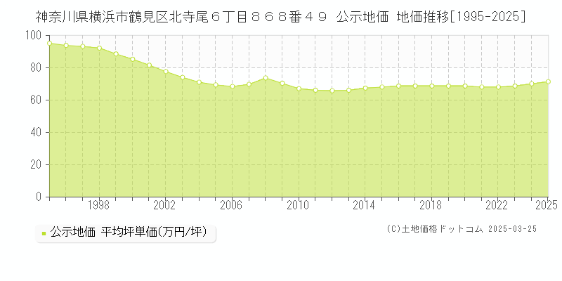 神奈川県横浜市鶴見区北寺尾６丁目８６８番４９ 公示地価 地価推移[1995-2025]