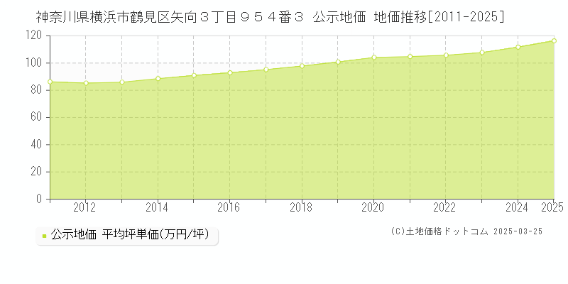 神奈川県横浜市鶴見区矢向３丁目９５４番３ 公示地価 地価推移[2011-2025]