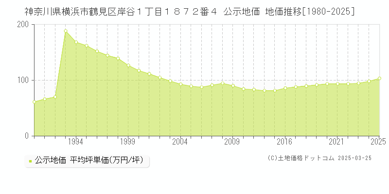 神奈川県横浜市鶴見区岸谷１丁目１８７２番４ 公示地価 地価推移[1980-2025]