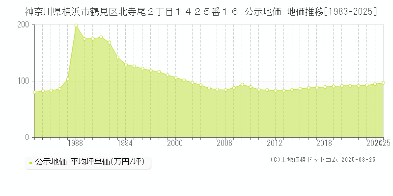 神奈川県横浜市鶴見区北寺尾２丁目１４２５番１６ 公示地価 地価推移[1983-2025]
