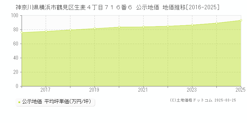 神奈川県横浜市鶴見区生麦４丁目７１６番６ 公示地価 地価推移[2016-2025]