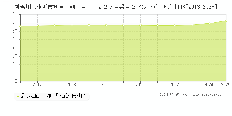 神奈川県横浜市鶴見区駒岡４丁目２２７４番４２ 公示地価 地価推移[2013-2025]