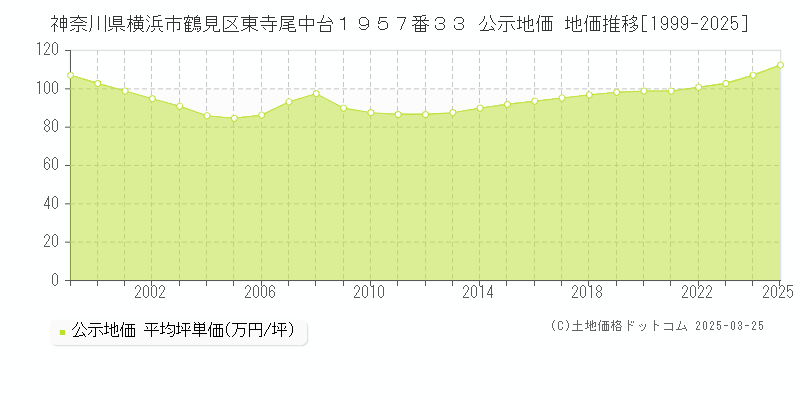 神奈川県横浜市鶴見区東寺尾中台１９５７番３３ 公示地価 地価推移[1999-2025]