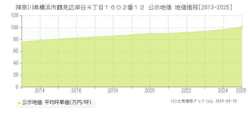 神奈川県横浜市鶴見区岸谷４丁目１６０２番１２ 公示地価 地価推移[2013-2025]