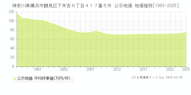 神奈川県横浜市鶴見区下末吉６丁目４１７番５外 公示地価 地価推移[1993-2025]