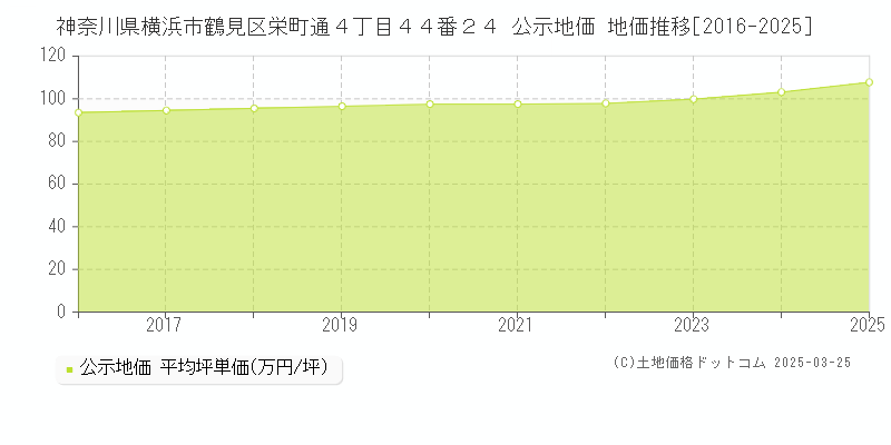 神奈川県横浜市鶴見区栄町通４丁目４４番２４ 公示地価 地価推移[2016-2025]