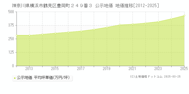 神奈川県横浜市鶴見区豊岡町２４９番３ 公示地価 地価推移[2012-2025]