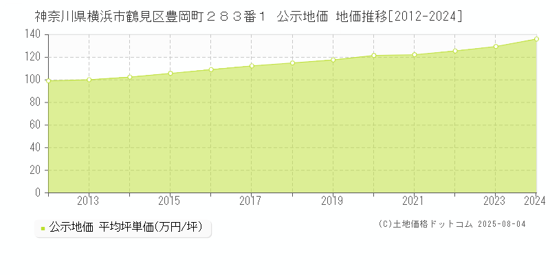 神奈川県横浜市鶴見区豊岡町２８３番１ 公示地価 地価推移[2012-2024]