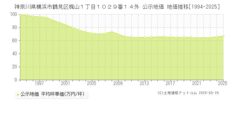 神奈川県横浜市鶴見区梶山１丁目１０２９番１４外 公示地価 地価推移[1994-2025]
