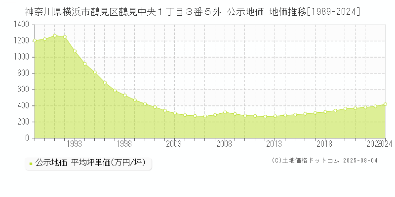 神奈川県横浜市鶴見区鶴見中央１丁目３番５外 公示地価 地価推移[1989-2024]