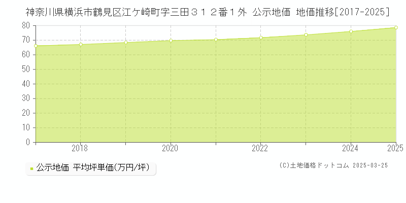 神奈川県横浜市鶴見区江ケ崎町字三田３１２番１外 公示地価 地価推移[2017-2025]