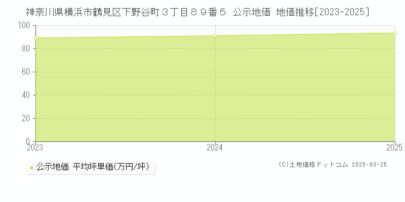 神奈川県横浜市鶴見区下野谷町３丁目８９番５ 公示地価 地価推移[2023-2025]