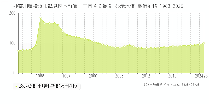 神奈川県横浜市鶴見区本町通１丁目４２番９ 公示地価 地価推移[1983-2025]