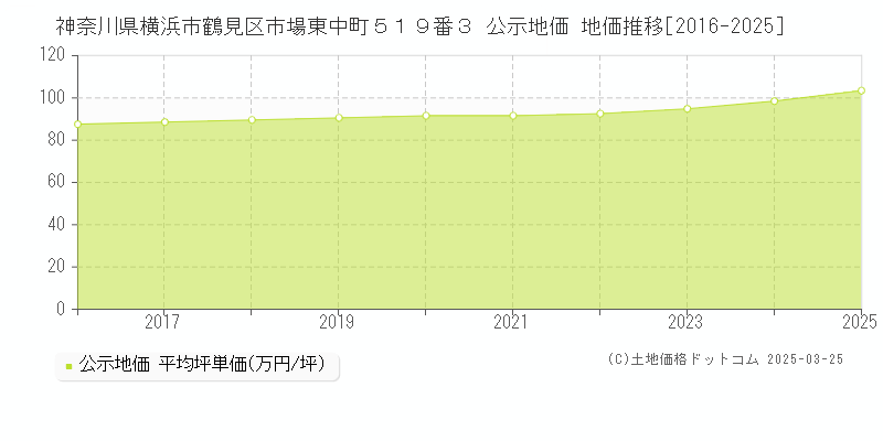 神奈川県横浜市鶴見区市場東中町５１９番３ 公示地価 地価推移[2016-2025]