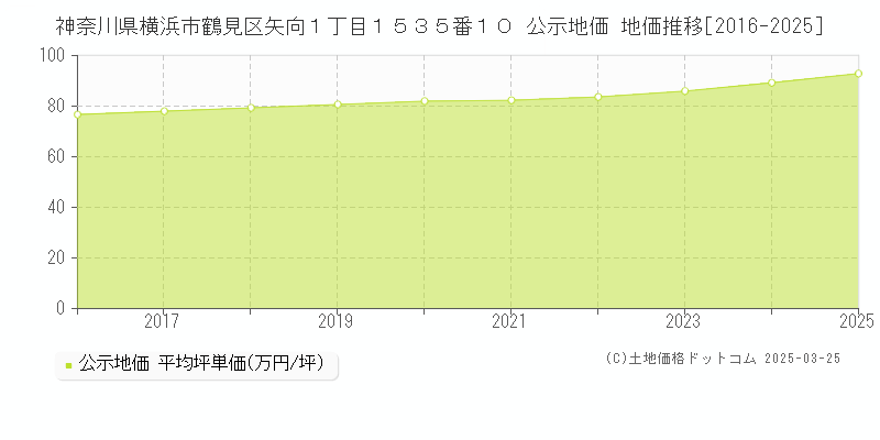 神奈川県横浜市鶴見区矢向１丁目１５３５番１０ 公示地価 地価推移[2016-2025]