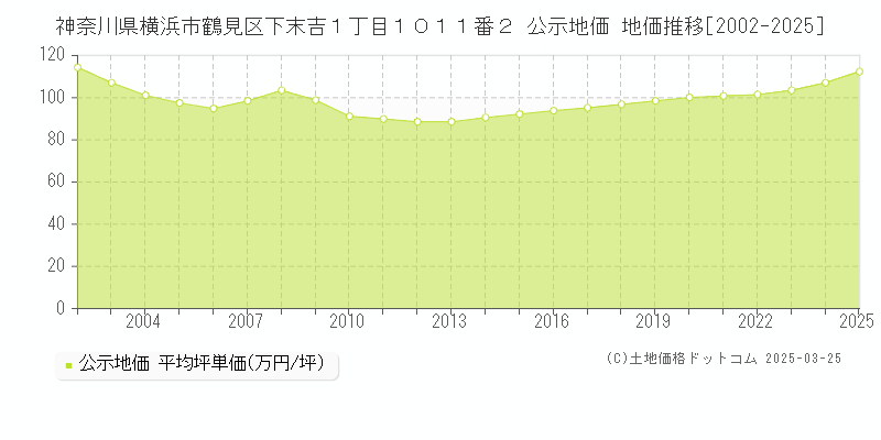 神奈川県横浜市鶴見区下末吉１丁目１０１１番２ 公示地価 地価推移[2002-2025]