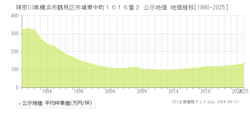神奈川県横浜市鶴見区市場東中町１６１６番２ 公示地価 地価推移[1990-2025]