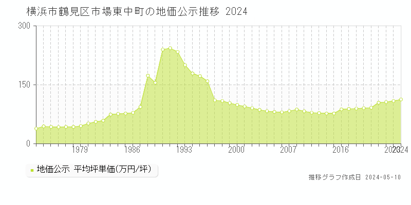 横浜市鶴見区市場東中町の地価公示推移グラフ 