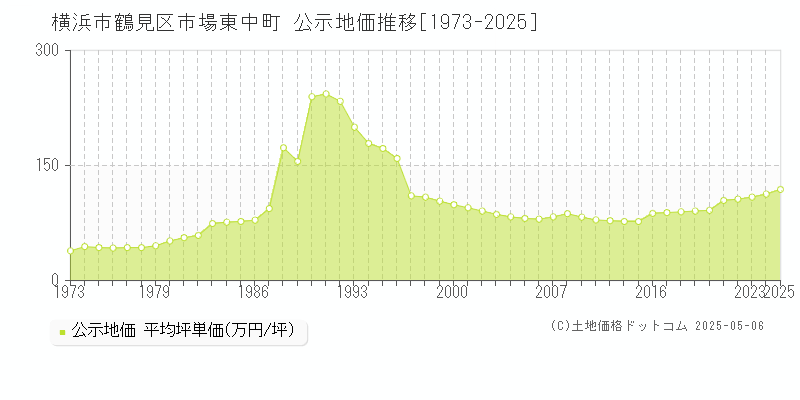 市場東中町(横浜市鶴見区)の公示地価推移グラフ(坪単価)[1973-2025年]