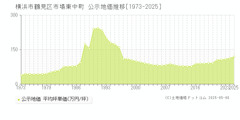 横浜市鶴見区市場東中町の地価公示推移グラフ 