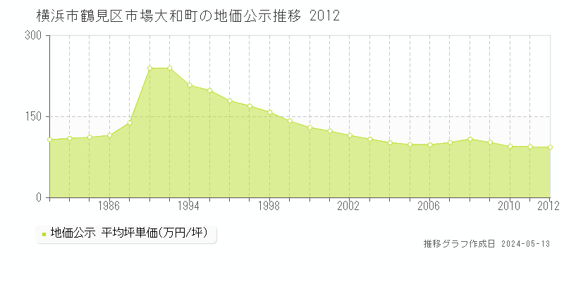 横浜市鶴見区市場大和町の地価公示推移グラフ 