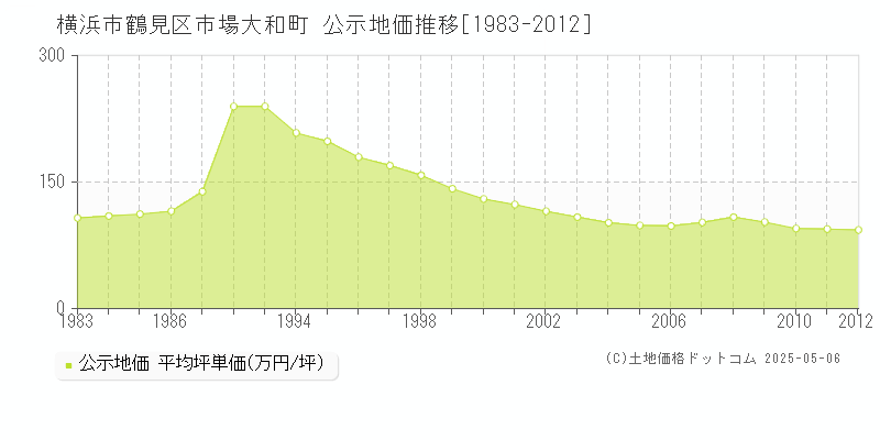 市場大和町(横浜市鶴見区)の公示地価推移グラフ(坪単価)[1983-2012年]