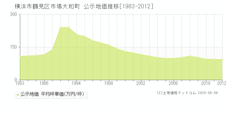 横浜市鶴見区市場大和町の地価公示推移グラフ 