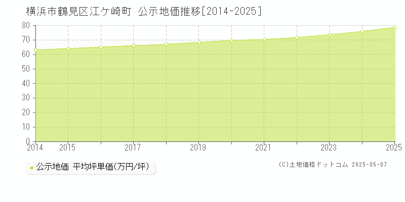 江ケ崎町(横浜市鶴見区)の公示地価推移グラフ(坪単価)[2014-2025年]