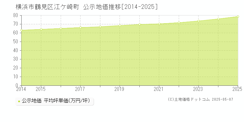 横浜市鶴見区江ケ崎町の地価公示推移グラフ 