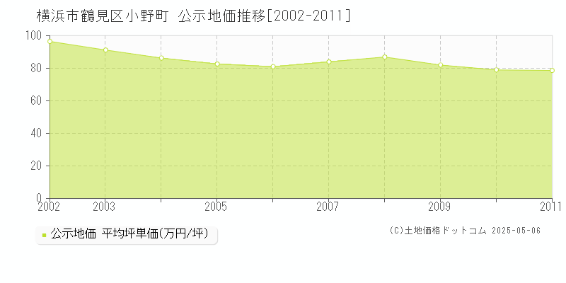 小野町(横浜市鶴見区)の公示地価推移グラフ(坪単価)[2002-2011年]