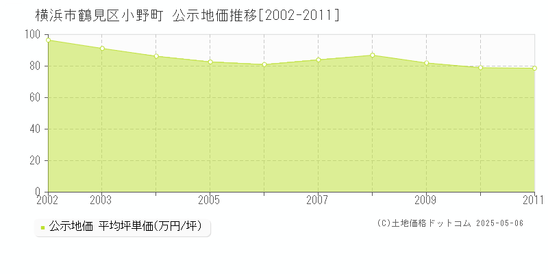 横浜市鶴見区小野町の地価公示推移グラフ 