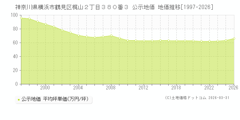 神奈川県横浜市鶴見区梶山２丁目３８０番３ 公示価格 地価推移[1997-2026]
