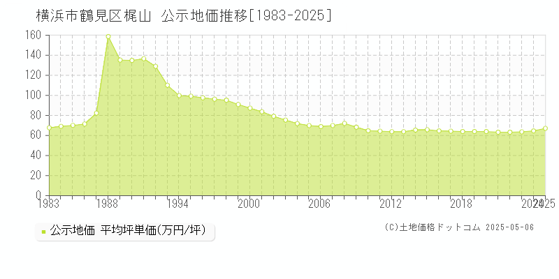 梶山(横浜市鶴見区)の公示地価推移グラフ(坪単価)[1983-2025年]