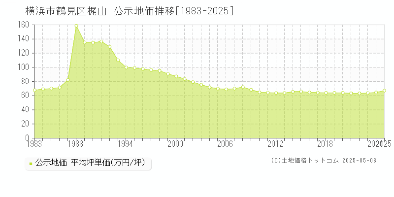 横浜市鶴見区梶山の地価公示推移グラフ 