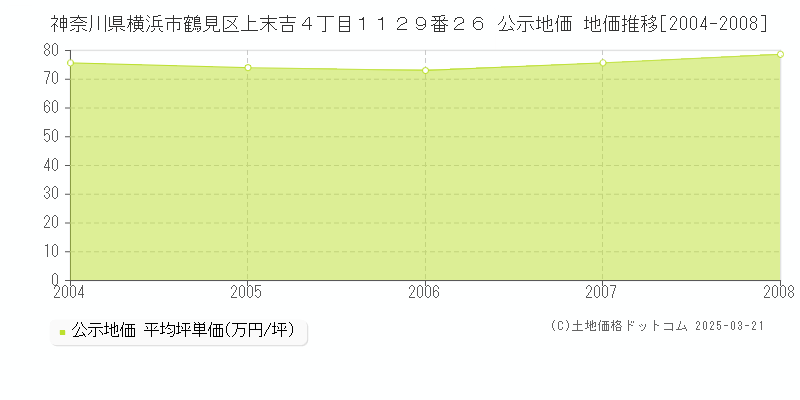 神奈川県横浜市鶴見区上末吉４丁目１１２９番２６ 公示地価 地価推移[2004-2008]