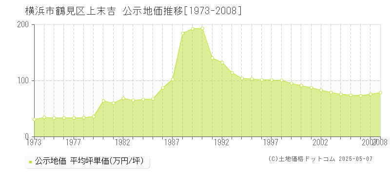 上末吉(横浜市鶴見区)の公示地価推移グラフ(坪単価)[1973-2008年]