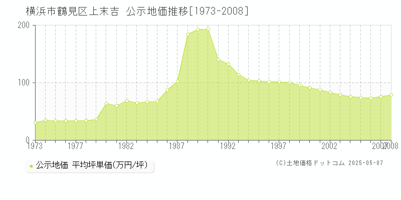 横浜市鶴見区上末吉の地価公示推移グラフ 