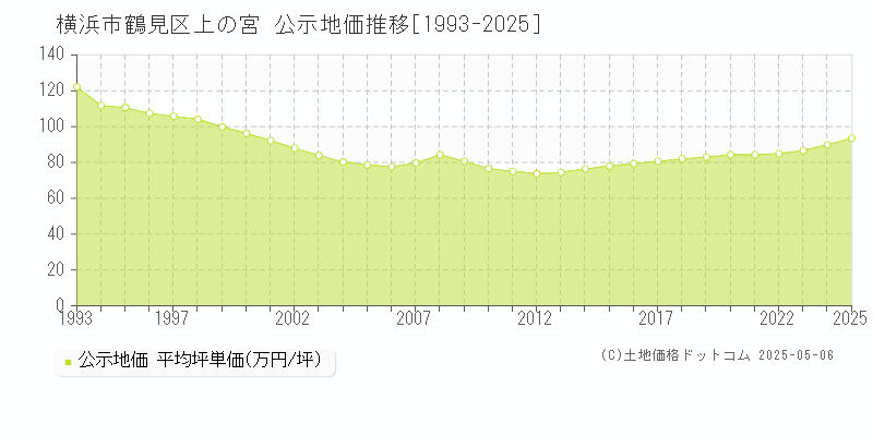 上の宮(横浜市鶴見区)の公示地価推移グラフ(坪単価)[1993-2025年]