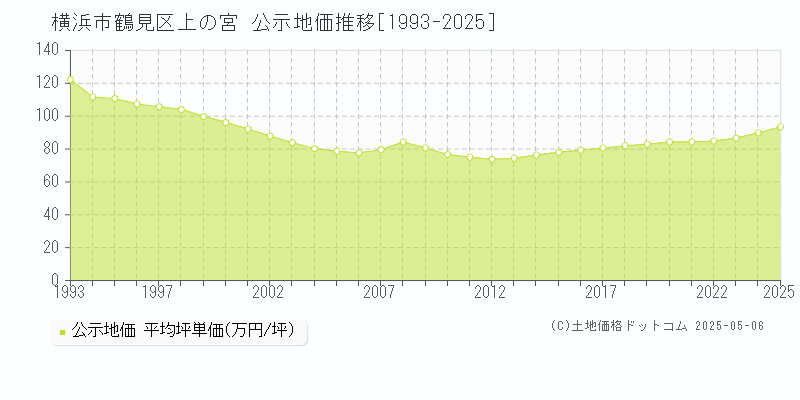 横浜市鶴見区上の宮の地価公示推移グラフ 