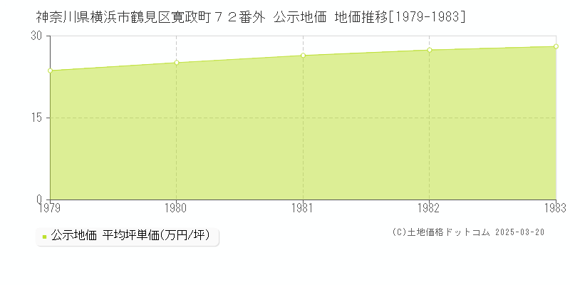 神奈川県横浜市鶴見区寛政町７２番外 公示地価 地価推移[1979-1983]